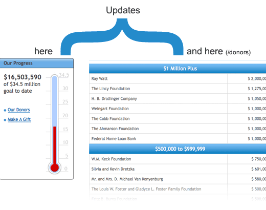 Updates dynamic content